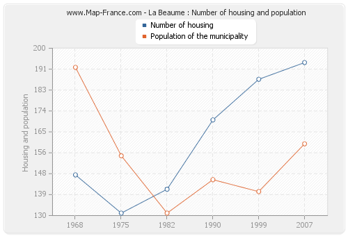 La Beaume : Number of housing and population